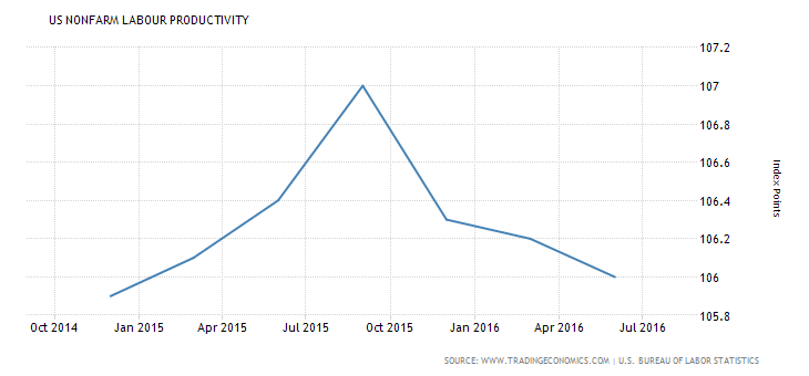 美國非農部門勞工生產力 (近兩年來表現)　圖片來源：tradingeconomics