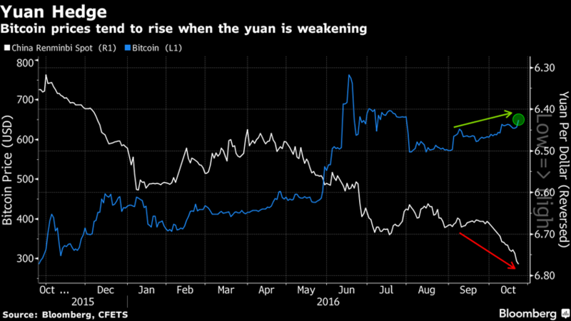 白：美元兌人民幣即期匯價　藍：美元兌比特幣匯價　圖片來源：Bloomberg