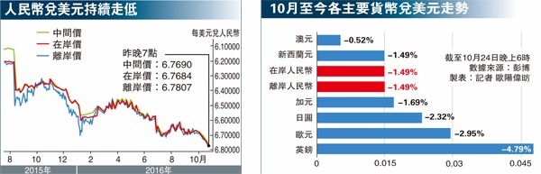 相較於他國貨幣兌美元貶幅，人民幣表現不算太差。 圖片來源：香港文匯報