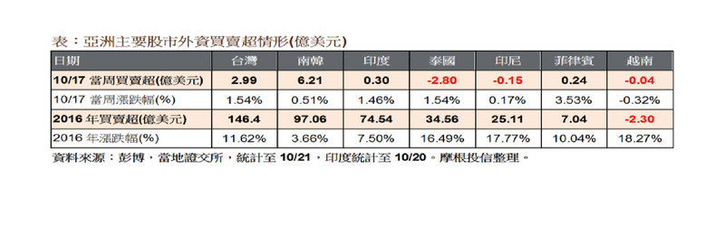 亞洲主要股市外資買賣超情況。(表：摩根投信整理提供)