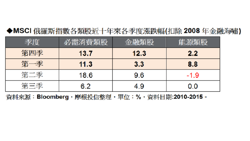 俄羅斯內需增溫，金融、消費搭節慶效應迎旺季。(表：摩根投信整理提供)