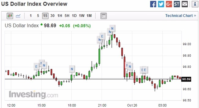 美元指數 15 分鐘走勢圖　圖片來源：Investing.com