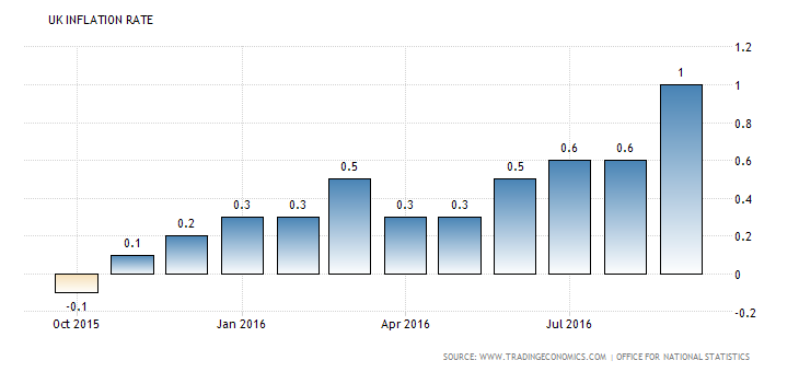 英國通膨率走勢圖 (近一年以來表現)　圖片來源：tradingeconomics