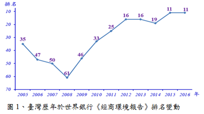 世界銀行發表全球經商環境評比，台灣排名第11。(圖：國發會提供)