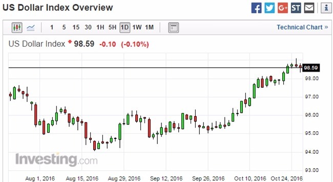 美元指數日線走勢圖　圖片來源：Investing.com