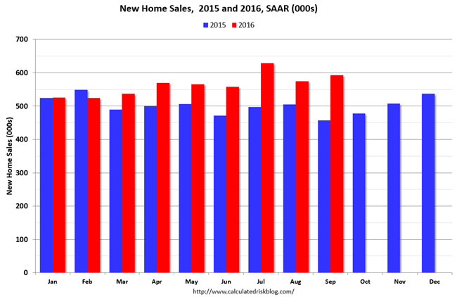 美國新屋銷售表現　藍：2015 年　紅：2016 年　圖片來源：Calculated Risk