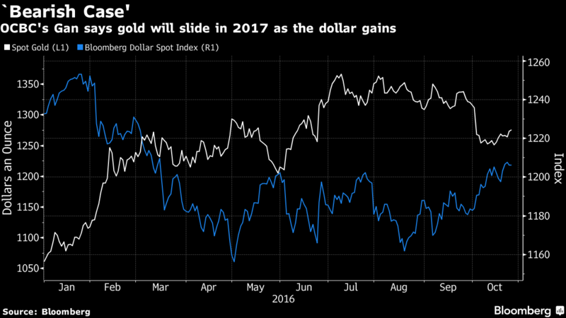 OCBC經濟學家認為，黃金明年將隨美元升值而滑落。圖片來源:《彭博社》