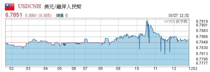 離岸人民幣跌破6.79