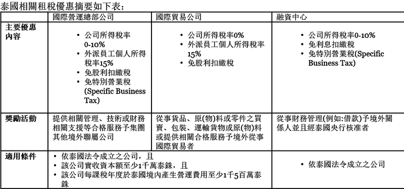 表：資誠會計事務所整理提供