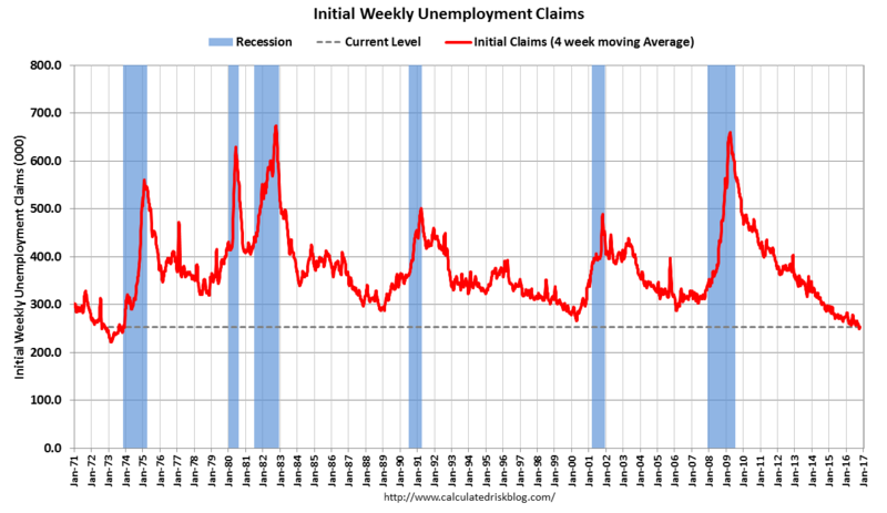 美國初請失業金人數 (1971年至今表現)　圖片來源：Calculated Risk