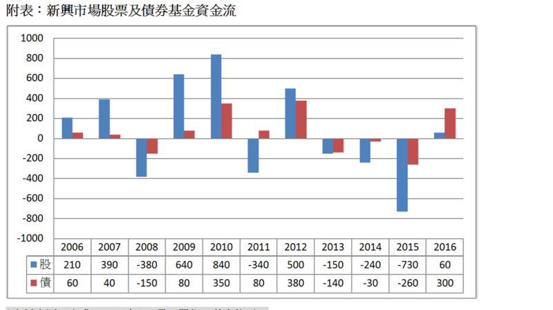 *資料來源：高盛，2016年10月。單位，美金億元。 (表：保德信整理提供)