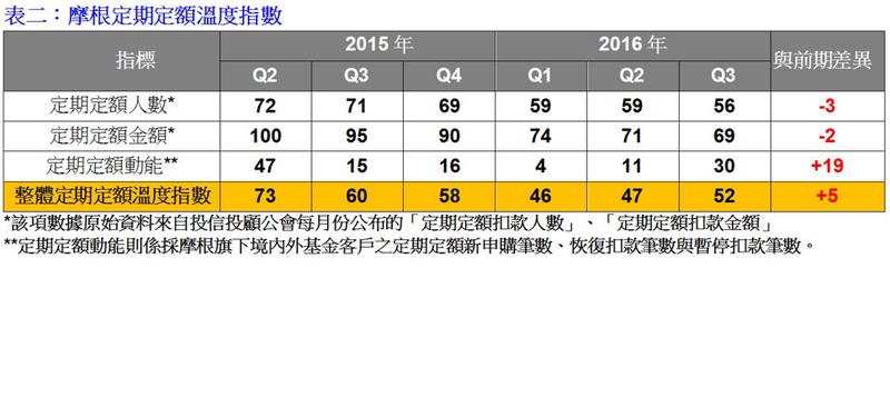 摩根定期定額溫度指數。(表：摩根資產管理整理提供)