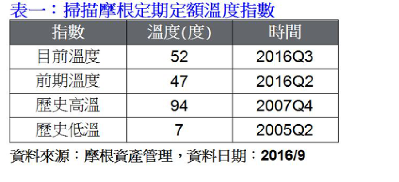 摩根定期定額溫度指數(表：摩根資產管理提供)