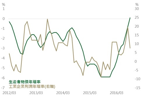 資料來源：Bloomberg，鉅亨網投顧整理，資料日期：2016/10/27。此資料僅為歷史數據模擬回測，不為未來投資獲利之保證，在不同指數走勢、比重與期間下，可能得到不同數據結果。