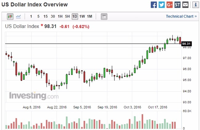 美元指數日線走勢圖　圖片來源：Investing.com
