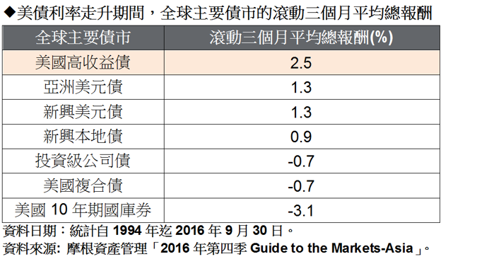 圖表：摩根資產股管理整理提供