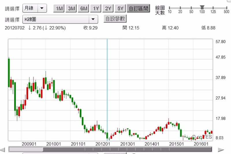 (圖二：TFT LCD大廠友達公司股價月曲線圖，鉅亨網首頁)