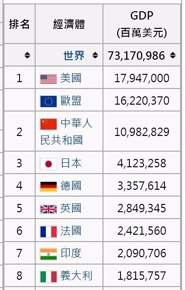 (圖一：國際貨幣基金IMF統計的全球各國GDP排序，維基百科)