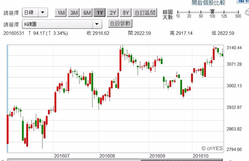 (圖三：上證綜合股價指數日 K線圖，鉅亨網首頁)