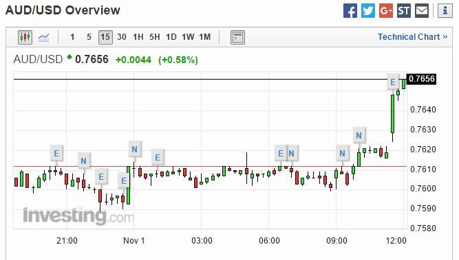 澳元兌美元日線走勢圖　圖片來源：Investing.com