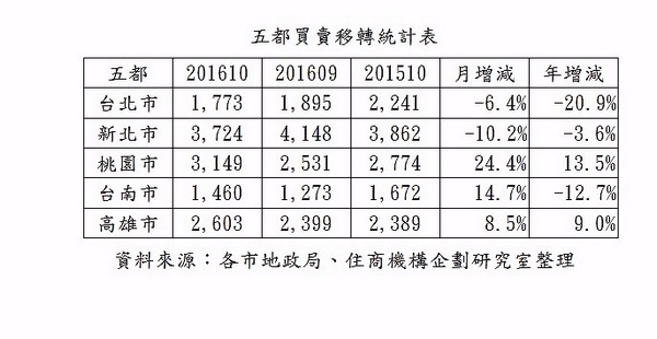 台灣五都買賣移轉統計表