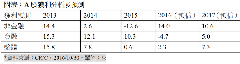 保德信投信A股獲利分析及預測M