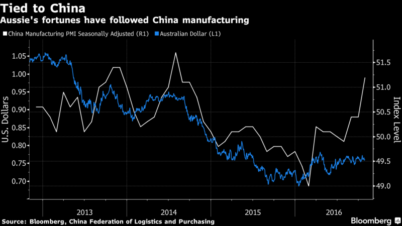 澳元命運「跟隨」中國製造業。白線：中國經季節調整製造業 PMI ；藍線：澳元。圖片來源：《彭博社》