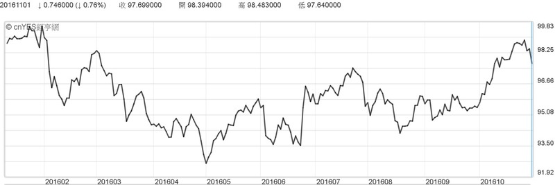 今年美元指數走勢線圖。