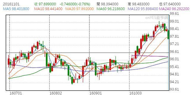 美元指數日線走勢圖 (近四個月以來表現)