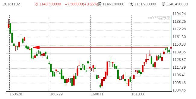 美元兌韓元日線走勢圖 (近四個月以來表現)