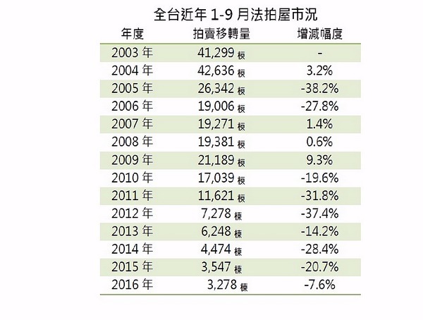 資料來源：內政部及各市地政局 資料彙整：全國不動產企研室