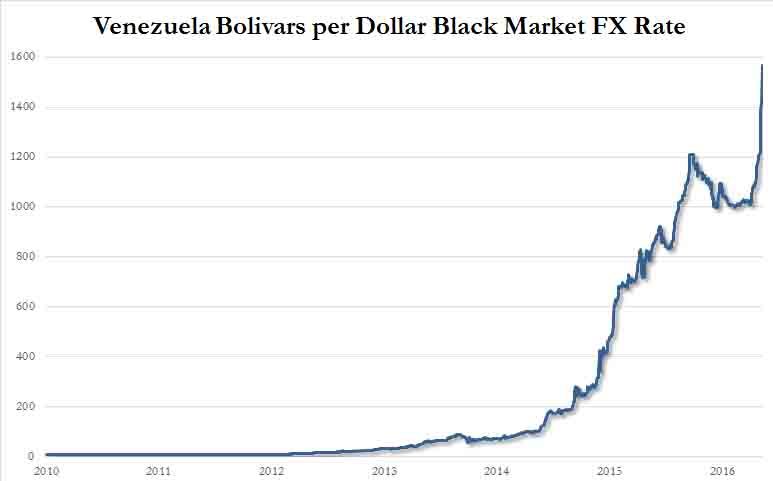 委內瑞拉貨幣黑市價暴貶(圖取自Zero Hedge)