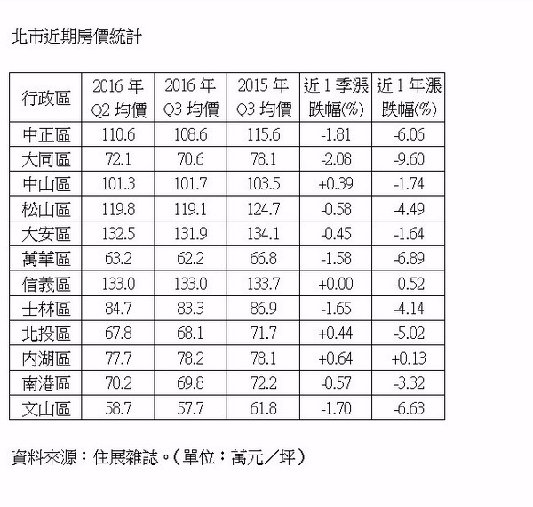 北市近期房價統計