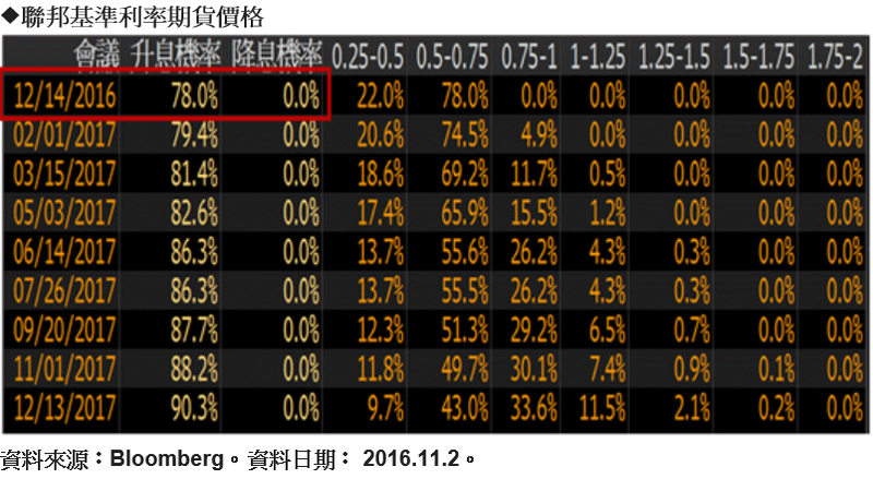 聯邦基準利率期貨價格。(摩根資產管理提供)