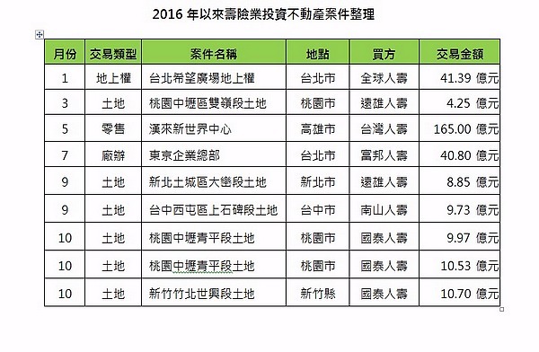 2016年以來壽險業投資不動產案件