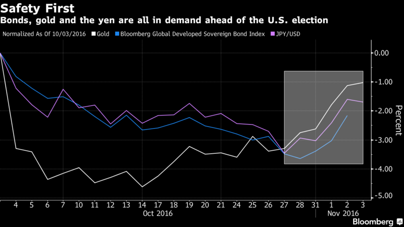 白：黃金　藍：已開發國家公債指數　紫：日元兌美元匯價　圖片來源：Bloomberg