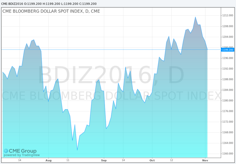 CME 彭博美元現貨指數 (Bloomberg Dollar Spot Index)　圖片來源：CME