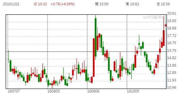 S&P 500 波動率指數 (近四個月以來表現)