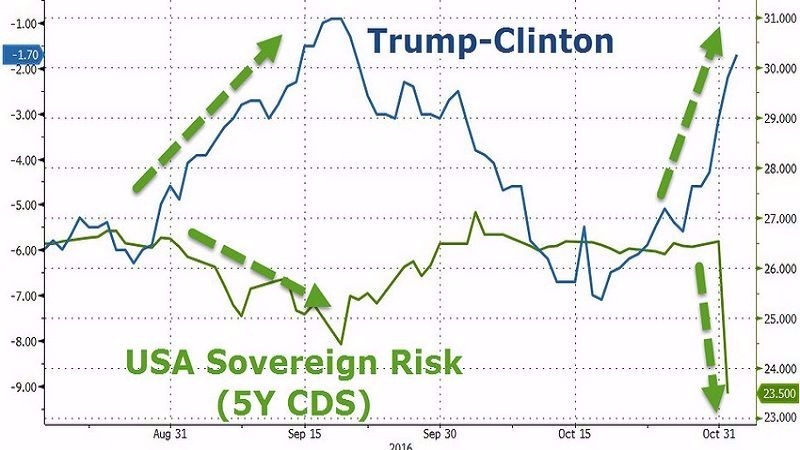 藍：川普民調減希拉蕊民調　綠：美國 5 年期 主權債 CDS　圖片來源：Zerohedge