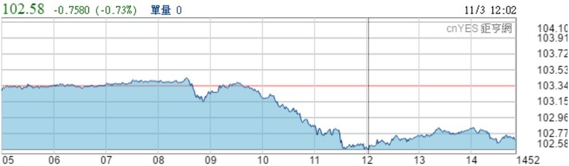 今日美元兌日元走勢線圖