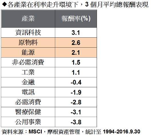 各產業利率走升環境下，3個月平均總報酬表現。(表：摩根資產管理提供)