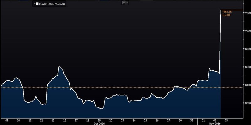 埃及股市日線走勢圖 (今年十月份至今)　圖片來源：Bloomberg