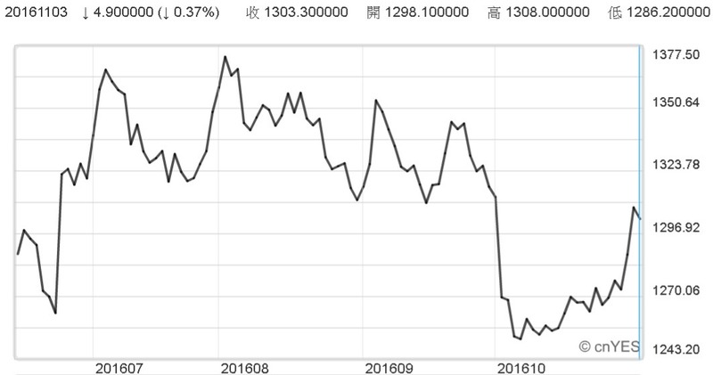近月紐約期金價格走勢線圖
