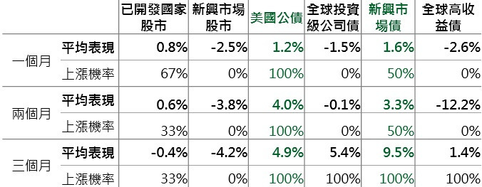 資料來源：Bloomberg，指數MSCI世界、MSCI新興市場、債券指數皆為美銀美林系列，分別為美國公債、全球投資級公司債、新興市場債及全球高收益債券指數，鉅亨網投顧整理，資料期間:1986-2016；資料日期：2016/11/04。此資料僅為歷史數據模擬回測，不為未來投資獲利之保證，在不同指數走勢、比重與期間下，可能得到不同數據結果。受限於資料編纂日期限制，全球投資級公司債及全球高收益債樣本點僅有一個。