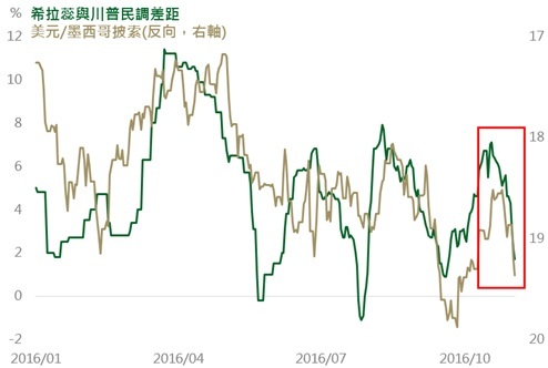 資料來源：Bloomberg，鉅亨網投顧整理；資料日期：2016/11/03。此資料僅為歷史數據模擬回測，不為未來投資獲利之保證，在不同指數走勢、比重與期間下，可能得到不同數據結果。