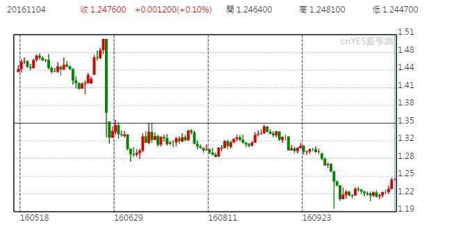 英鎊兌美元日線走勢圖 (近半年以來表現)