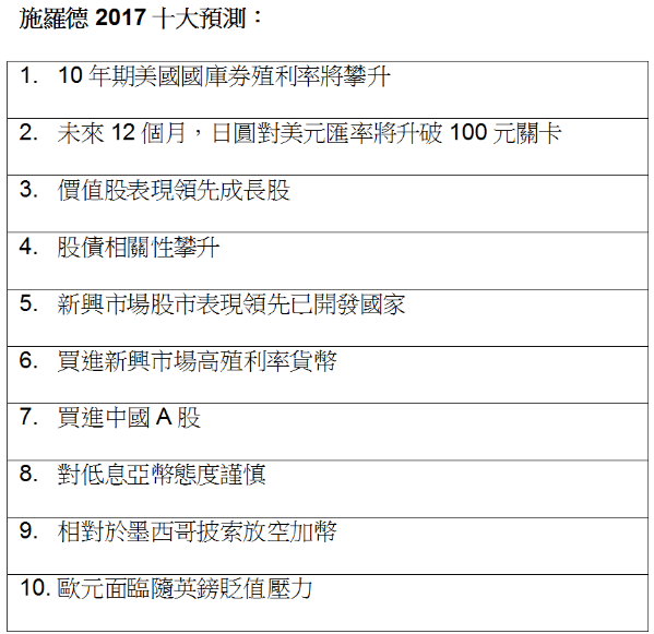 施羅德投信2017年10大預測。(表：施羅德投信提供)