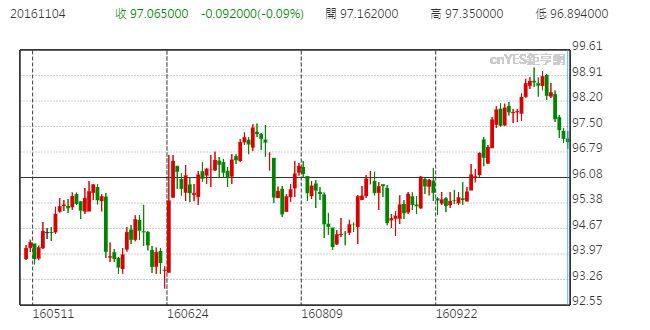 美元指數日線走勢圖 (近半年以來表現)