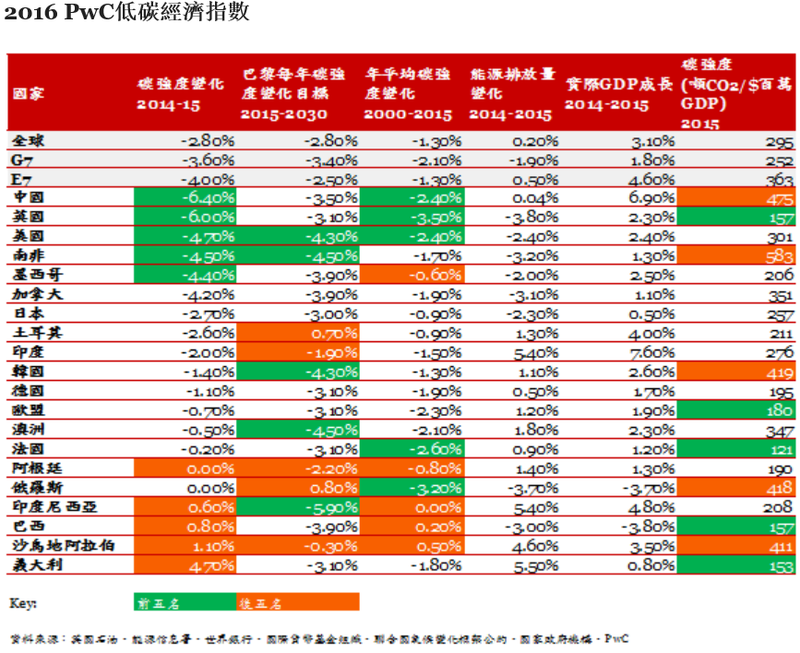 2016 PwC低碳經濟指數。(表：資誠會計事務所整理提供)