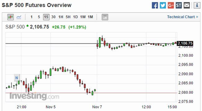 美股S&P 500 15分鐘走勢圖　圖片來源：Investing.com